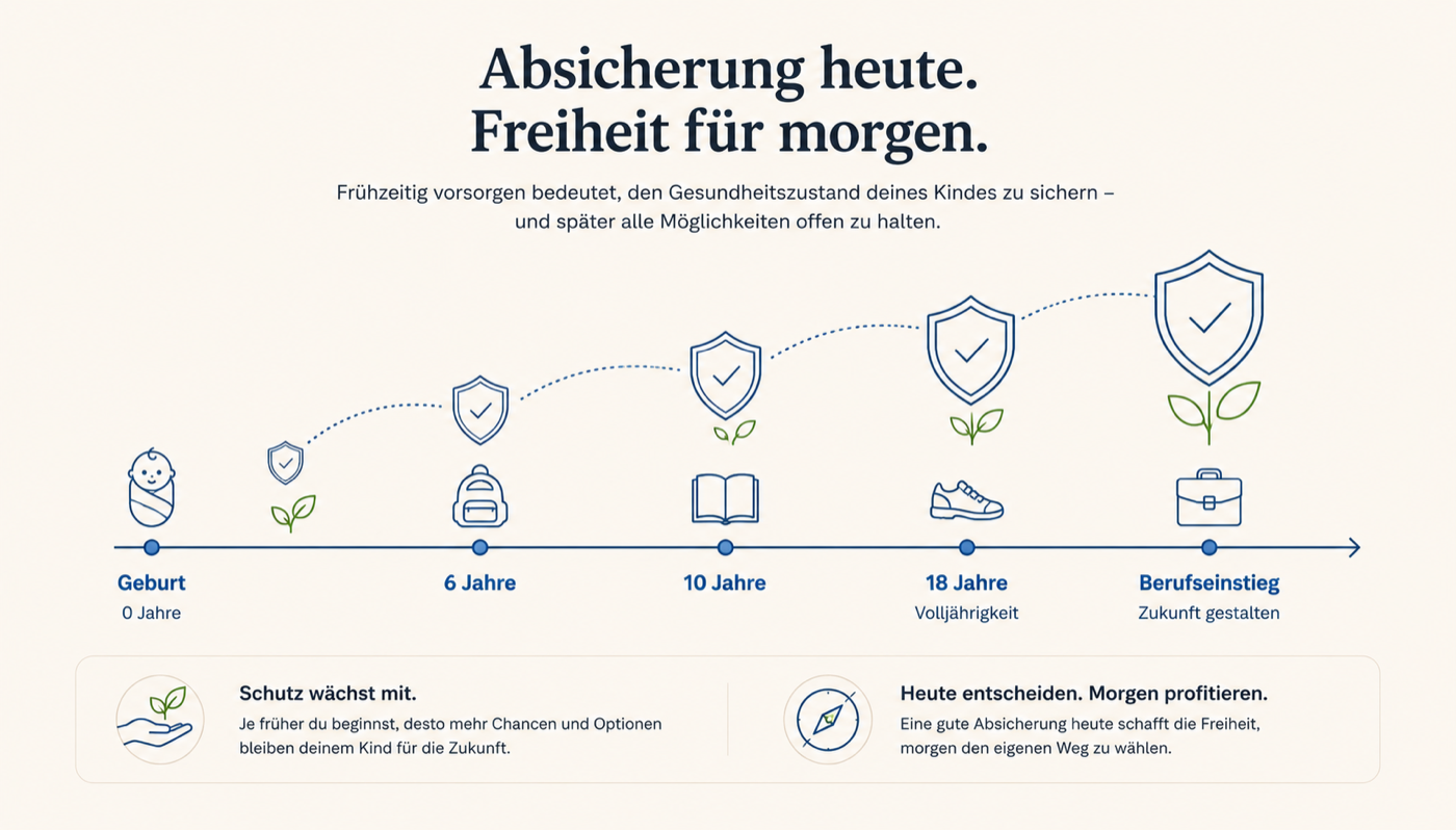 Grafik: Absicherung heute, Freiheit für morgen, Zeitachse von Geburt bis Berufseinstieg