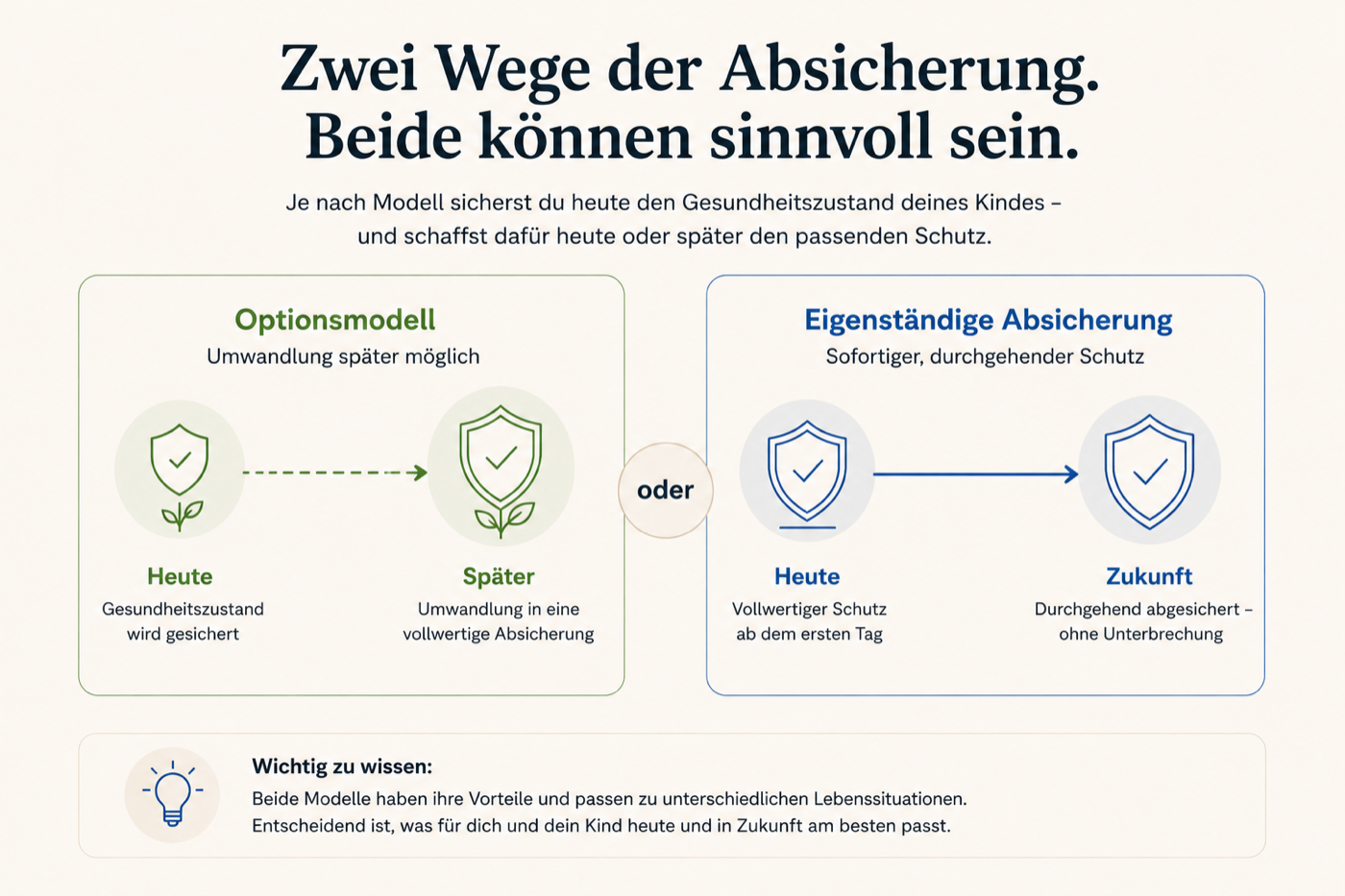 Grafik: Zwei Wege der Absicherung, Optionsmodell und eigenständige Absicherung im Vergleich