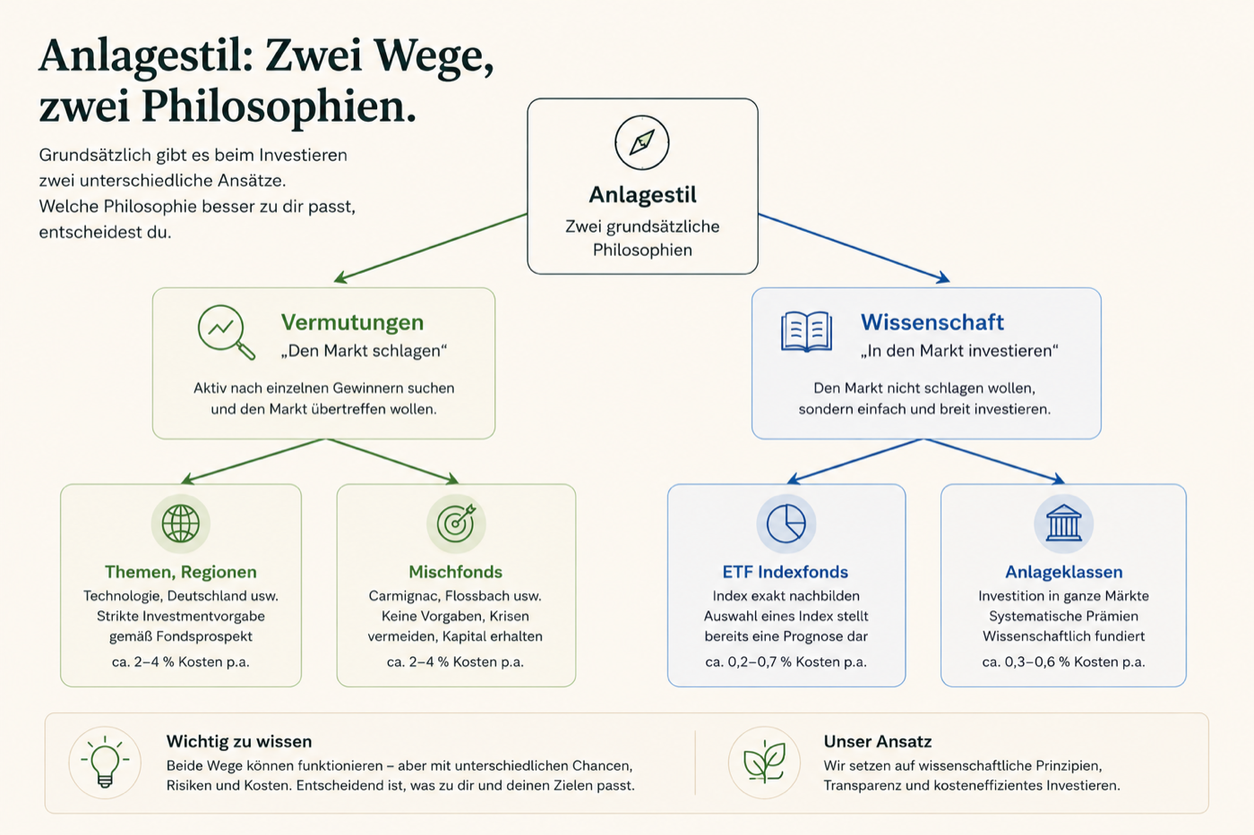 Grafik: Anlagestil, zwei Wege und zwei Philosophien beim Investieren, Vermutungen gegen Wissenschaft