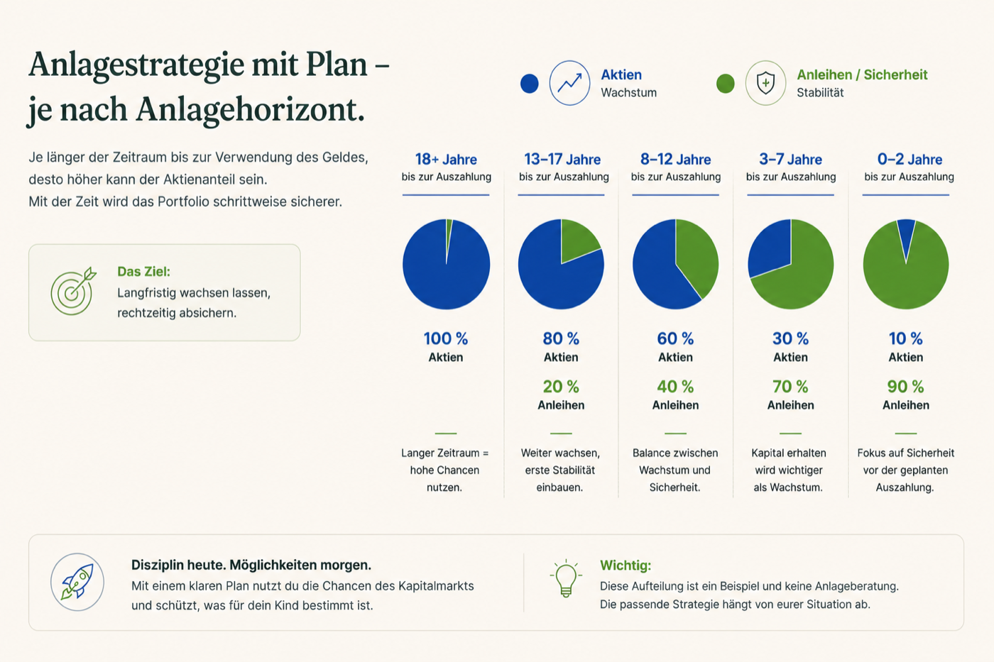 Grafik: Anlagestrategie mit Plan, Aktienquote je nach Anlagehorizont von 0 bis 18+ Jahren
