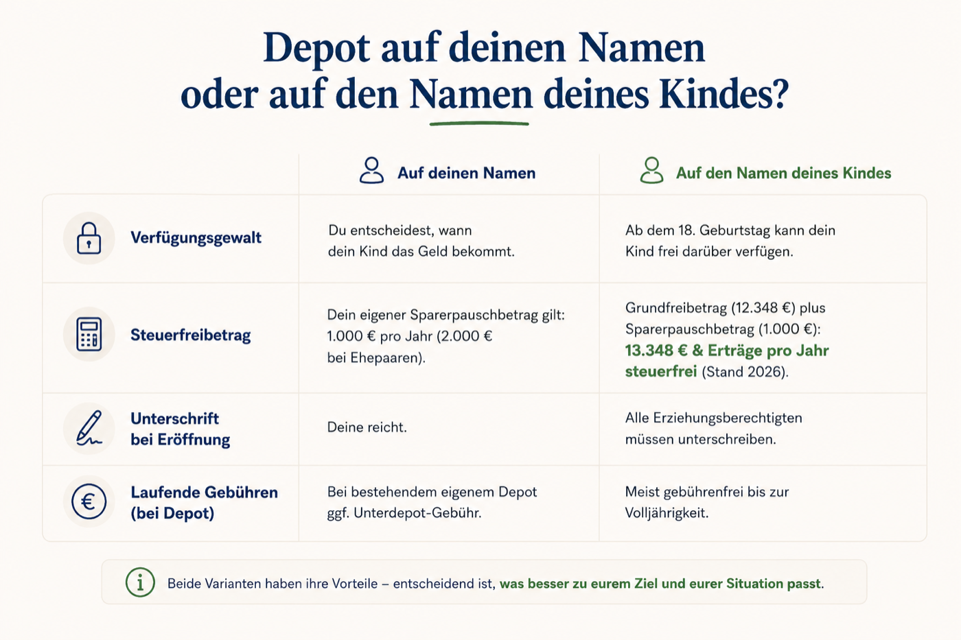 Tabelle: Vertrag auf deinen Namen oder auf den Namen deines Kindes, Verfügungsgewalt, Steuerfreibetrag, Unterschrift bei Eröffnung und laufende Gebühren im Vergleich