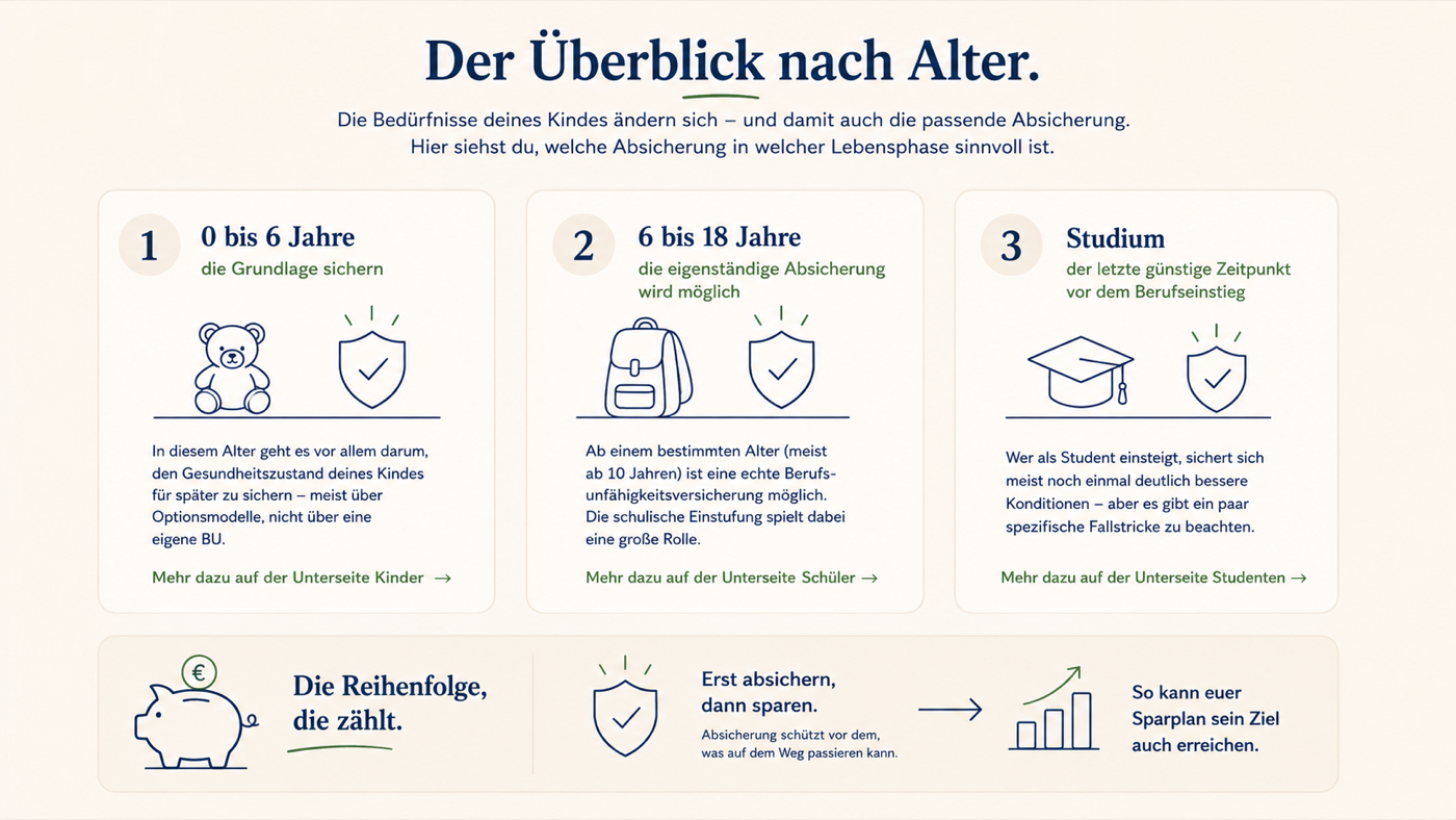 Grafik: Der Überblick nach Alter, 0 bis 6 Jahre, 6 bis 18 Jahre und Studium, sowie die Reihenfolge, die zählt