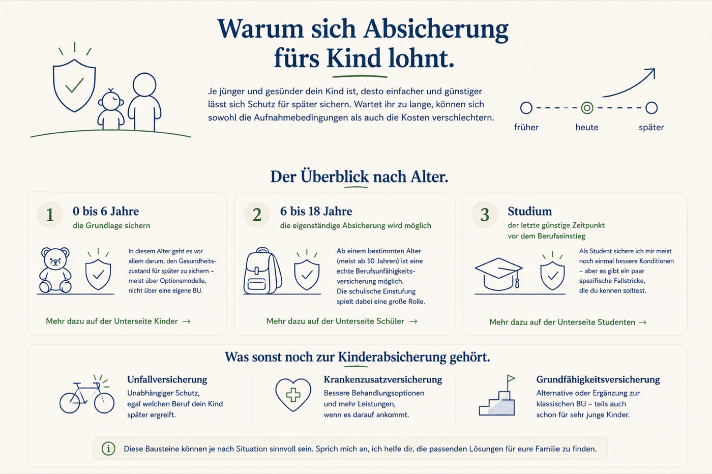 Grafik: Warum sich Absicherung fürs Kind lohnt, mit Überblick nach Alter und was sonst noch zur Kinderabsicherung gehört