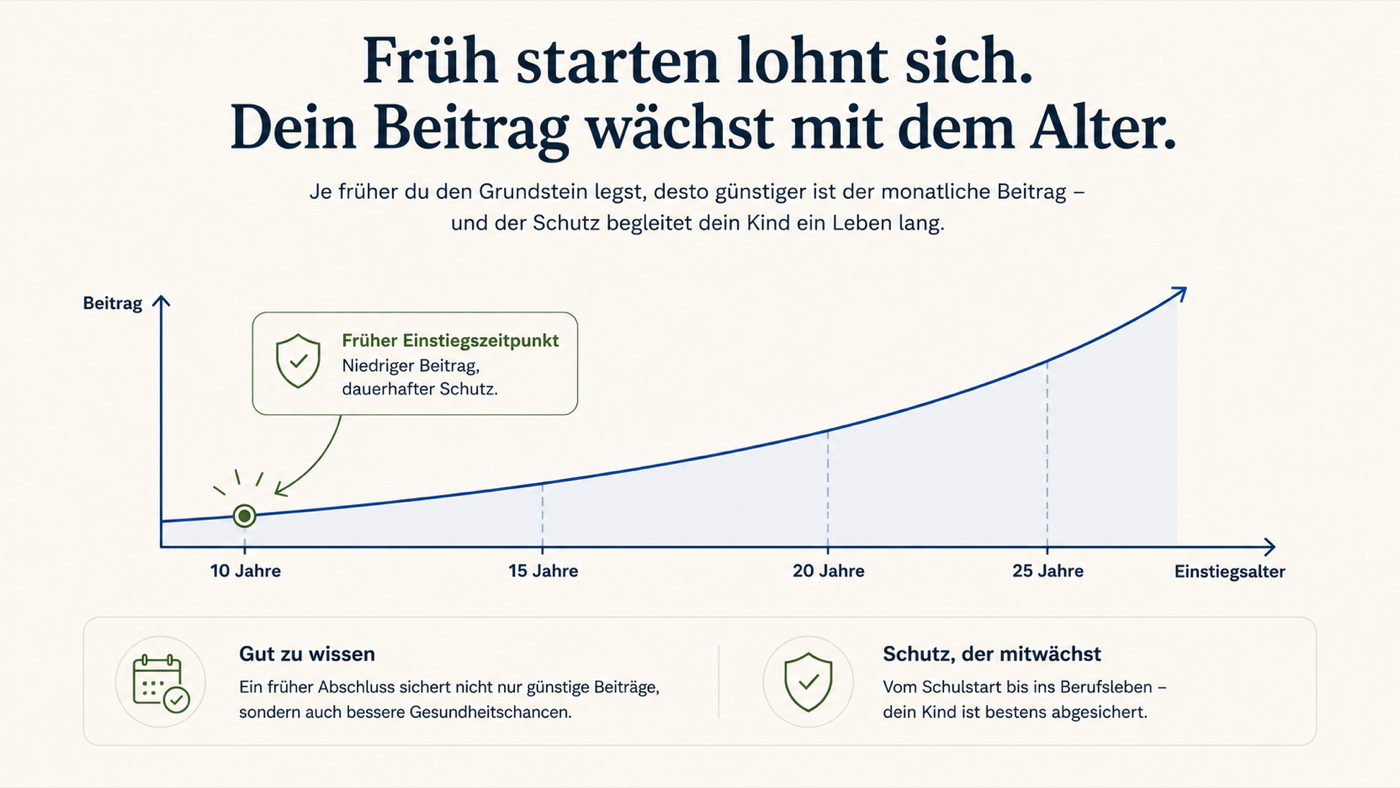 Grafik: Früh starten lohnt sich, der Beitrag wächst mit dem Einstiegsalter, Beispiel von 10 bis 25 Jahren