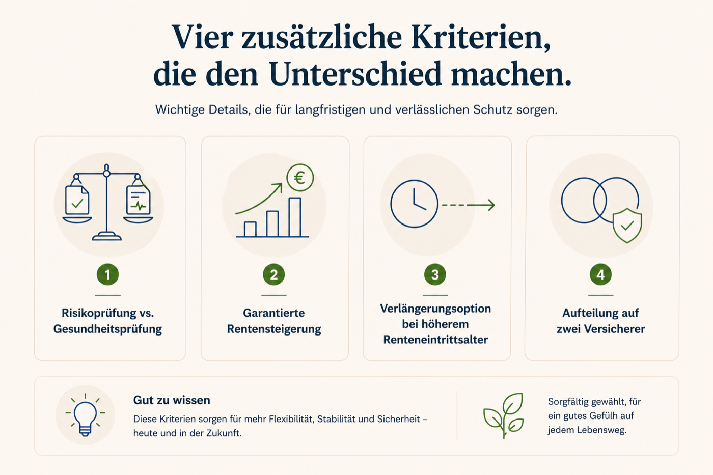 Grafik: Vier zusätzliche Kriterien, die den Unterschied machen, Risikoprüfung, Rentensteigerung, Renteneintrittsalter, Aufteilung auf zwei Versicherer