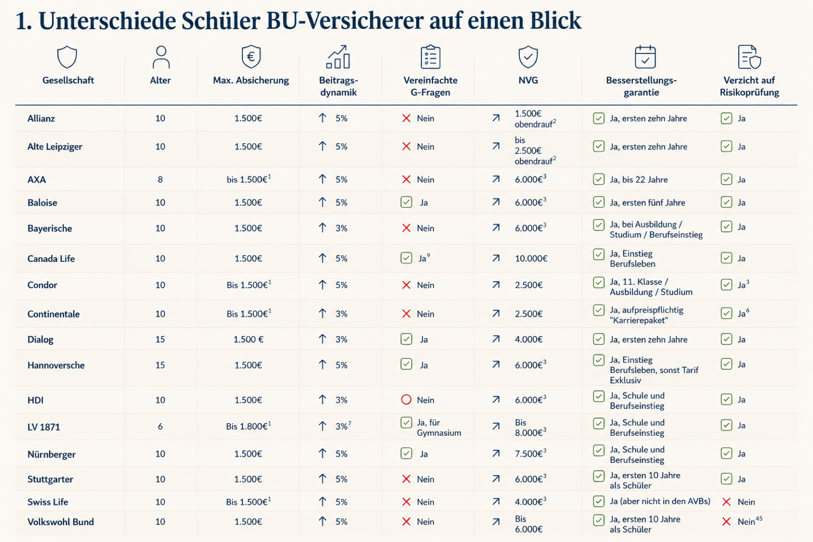 Tabelle: Unterschiede zwischen Schüler-BU-Versicherern auf einen Blick, Alter, maximale Absicherung, Beitragsdynamik, vereinfachte Gesundheitsfragen, Nachversicherungsgarantie, Besserstellungsgarantie, Verzicht auf Risikoprüfung