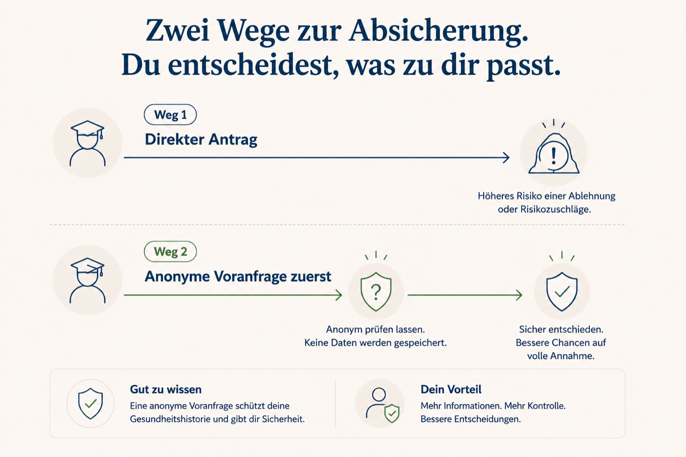 Grafik: Zwei Wege zur Absicherung, direkter Antrag mit höherem Ablehnungsrisiko gegenüber anonymer Voranfrage zuerst mit besseren Chancen auf volle Annahme